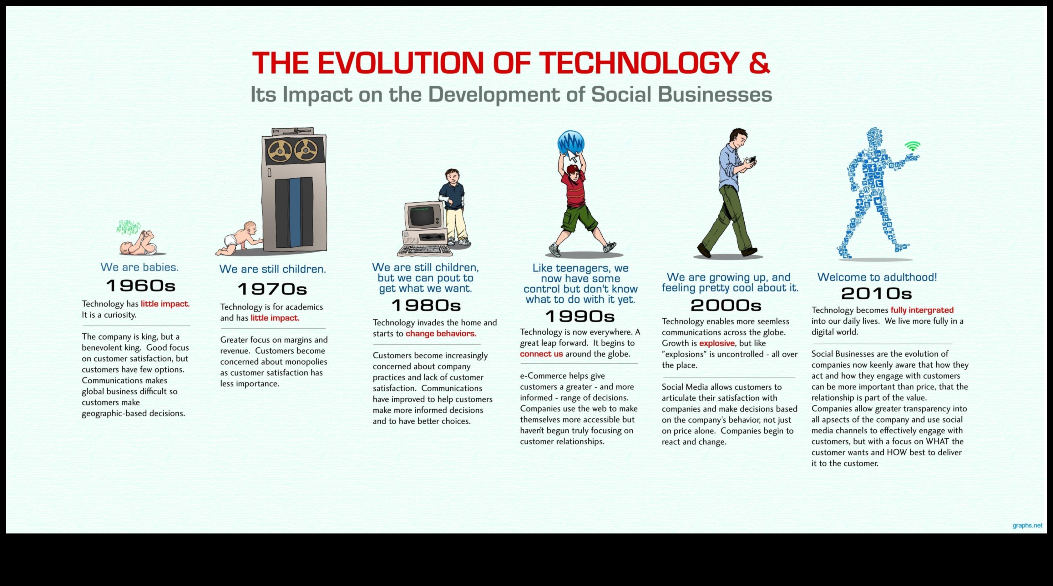 Tehnoloģiju tendences: tehnoloģiju dizaina evolūcijas hronika