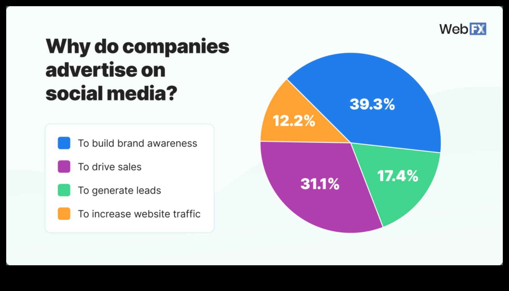 Vai sociālo mediju reklāma ir efektīva uzņēmumiem Dati saka Jā 5 Vai sociālo mediju reklāma ir efektīva uzņēmumiem?