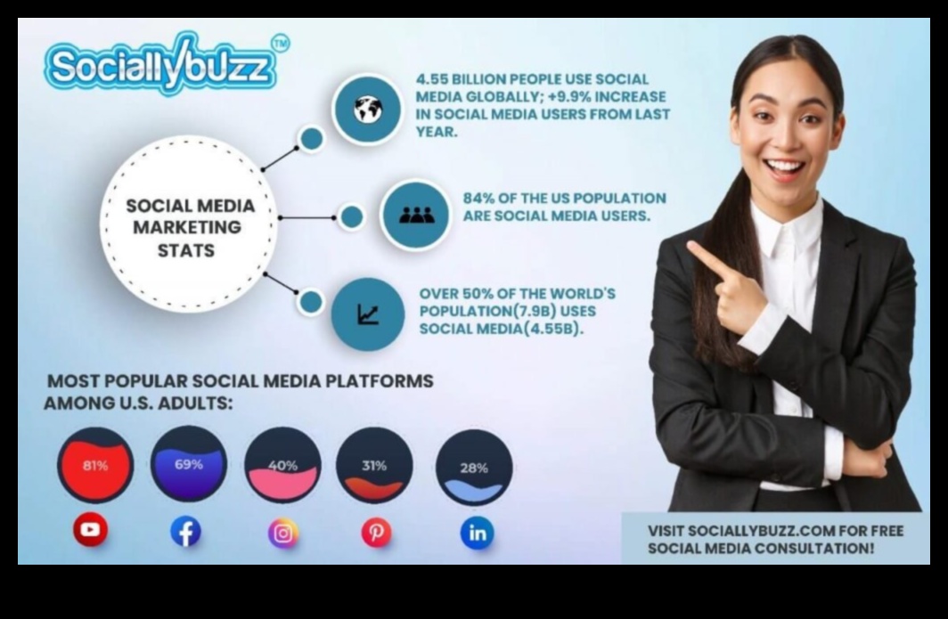 Vai sociālo mediju reklāma ir efektīva uzņēmumiem Dati saka Jā 3 Vai sociālo mediju reklāma ir efektīva uzņēmumiem?