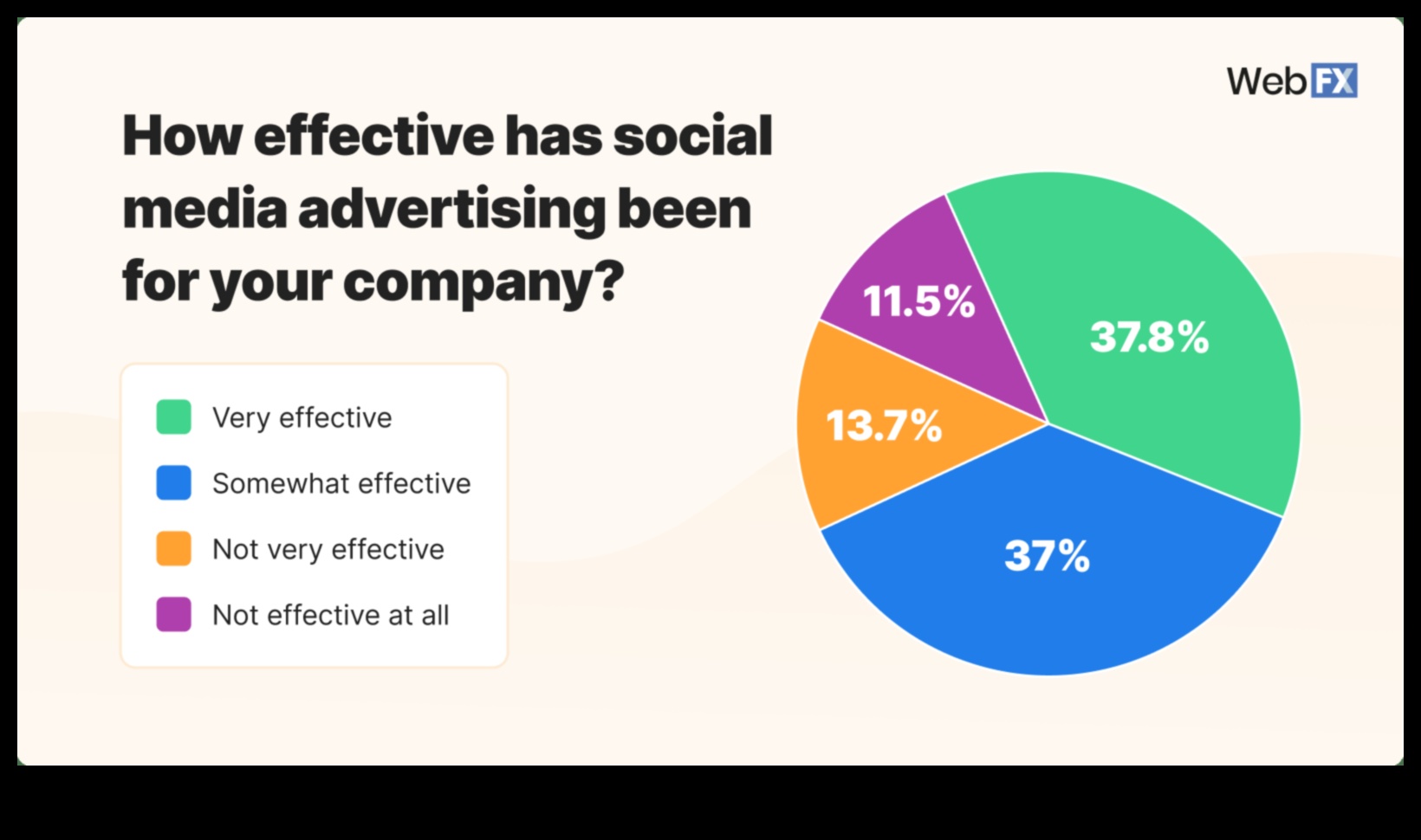 Vai sociālo mediju reklāma ir efektīva uzņēmumiem Dati saka jā 4 Vai sociālo mediju reklāma ir efektīva uzņēmumiem?