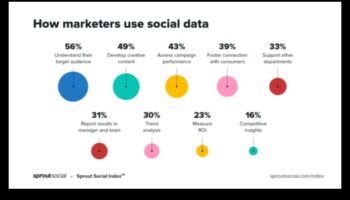 Kā reāllaika sociālo mediju analīze sniedz labumu uzņēmumiem?