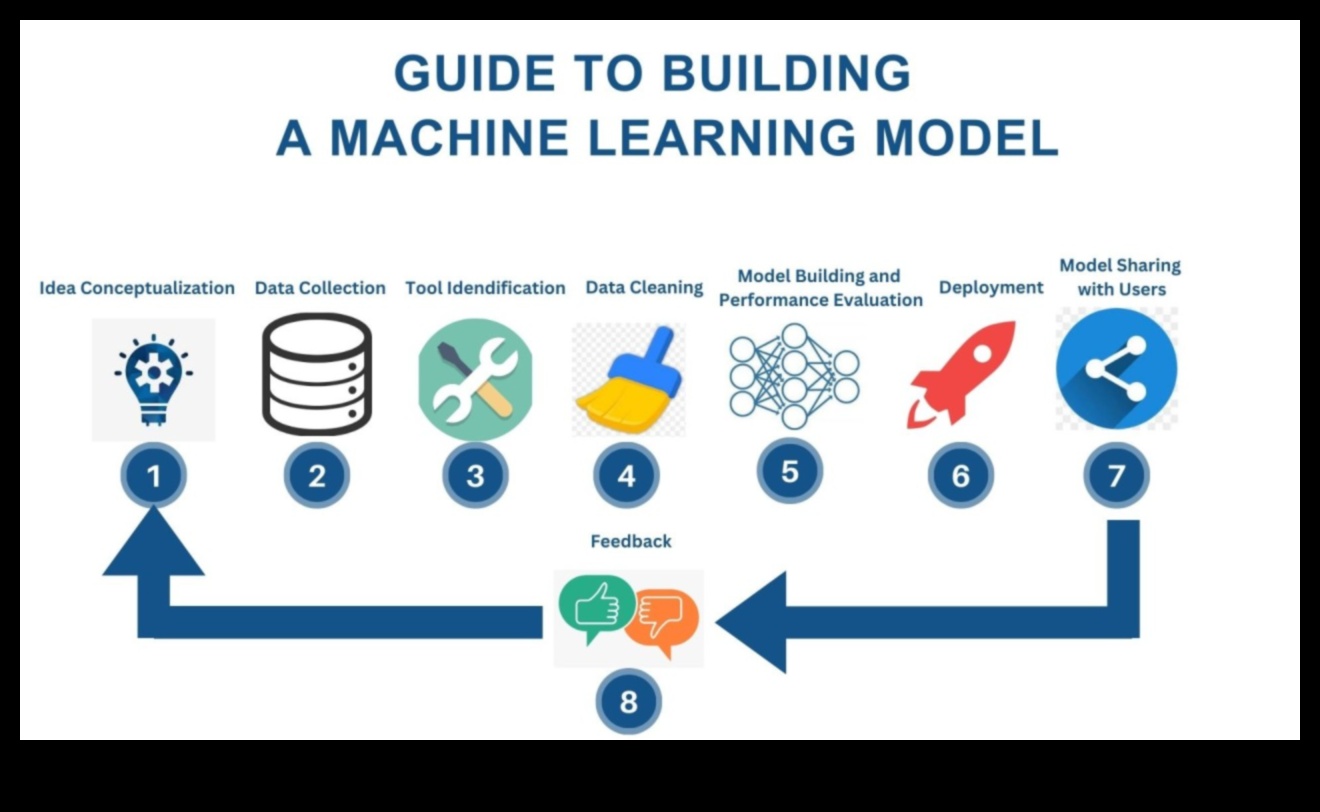 No koncepcijas līdz kodam Visaptveroša rokasgrāmata profesionālai MLPilnīgs ceļvedis, lai sāktu ar mašīnmācīšanos, no idejas līdz ieviešanai. 1 No koncepcijas līdz kodam: visaptveroša rokasgrāmata profesionālai ML