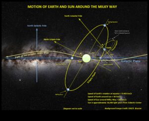 Zvaigžņu revolūcijas: navigācija pa kosmosu pa orbītu