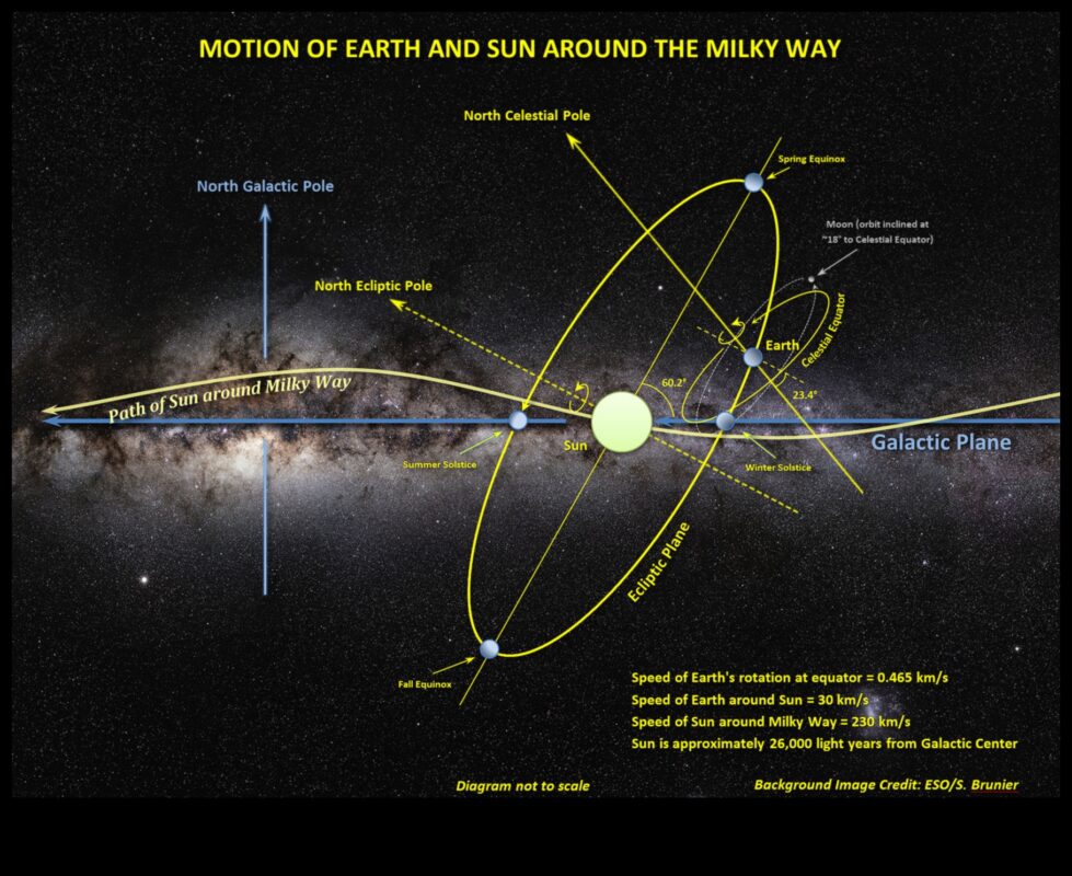 Zvaigžņu revolūcijas: navigācija pa kosmosu pa orbītu